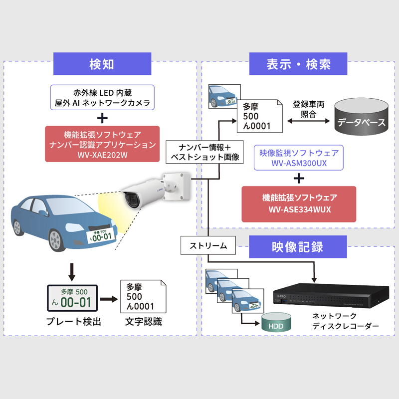 ナンバー認識アプリ用機能拡張ソフトウェア(WV-ASM300UX用) WV-ASE334WUX